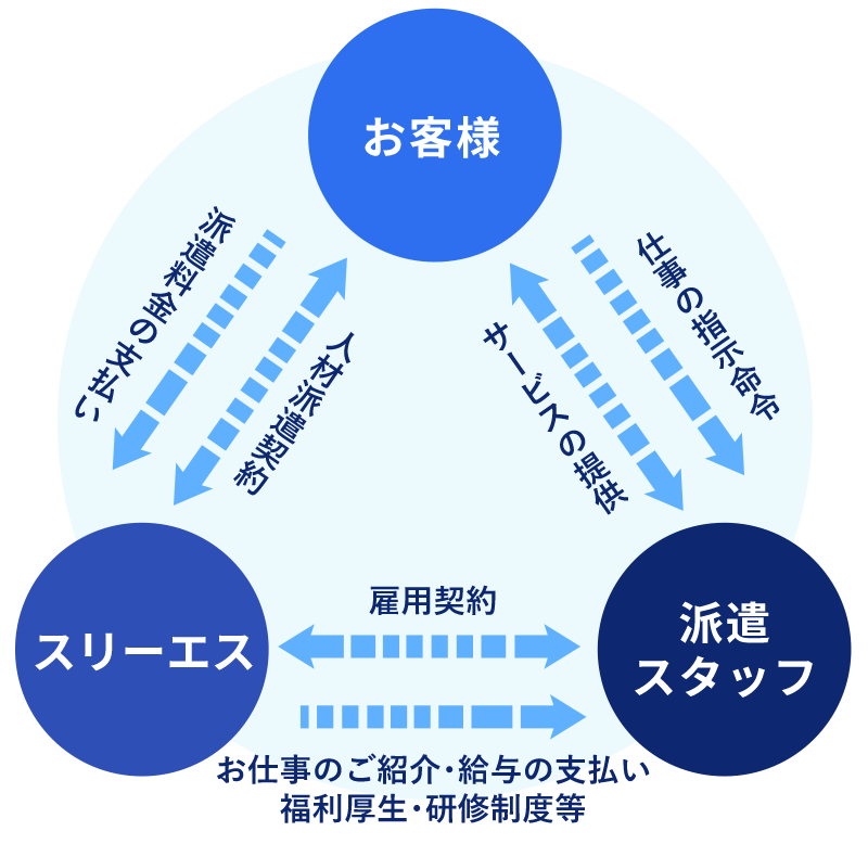 労働者派遣事業